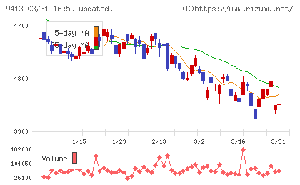 テレビ東京ホールディングスチャート
