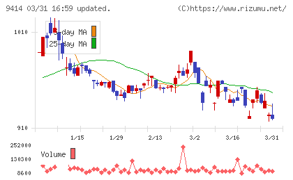 日本ＢＳ放送チャート