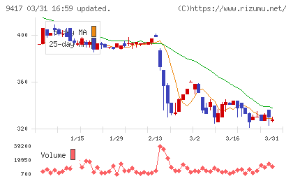 スマートバリューチャート