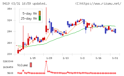 ワイヤレスゲートチャート