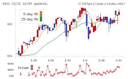 エヌジェイホールディングスチャート