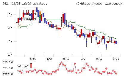 日本通信チャート