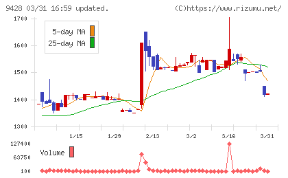 クロップスチャート