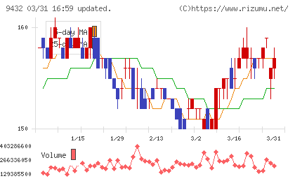 ＮＴＴチャート