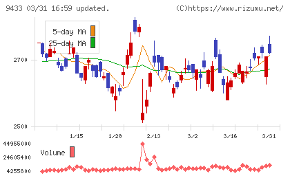ＫＤＤＩチャート