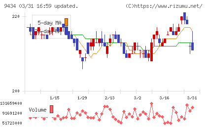 ソフトバンクチャート