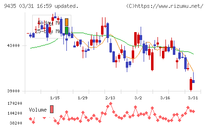 光通信チャート