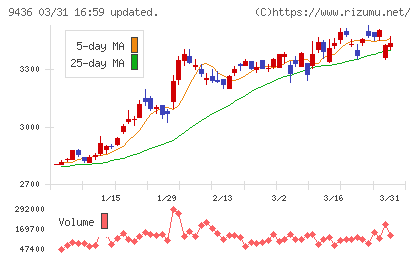 沖縄セルラー電話チャート