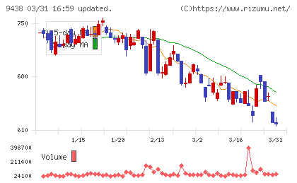 エムティーアイチャート