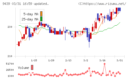 エム・エイチ・グループチャート
