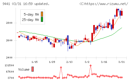 ベルパークチャート