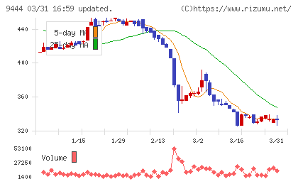 トーシンホールディングスチャート