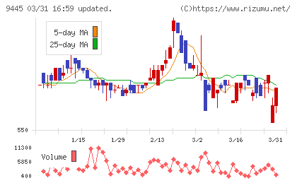フォーバルテレコムチャート