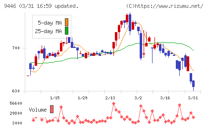 サカイホールディングスチャート