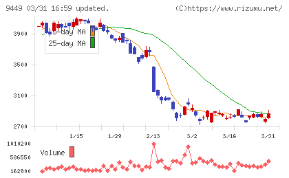 ＧＭＯインターネットグループチャート