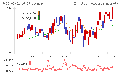 ファイバーゲートチャート