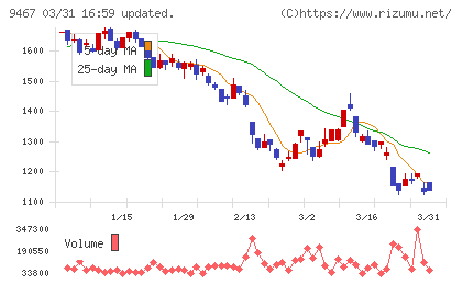 アルファポリスチャート
