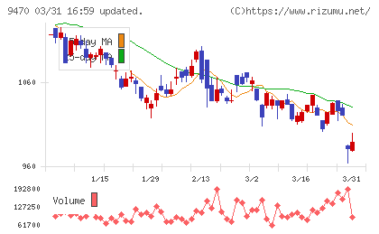 学研ホールディングスチャート
