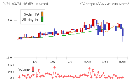 文溪堂チャート