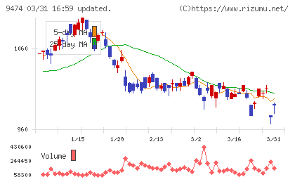 ゼンリンチャート