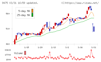 昭文社ホールディングスチャート