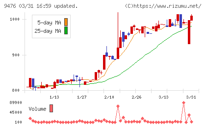 中央経済社ホールディングスチャート
