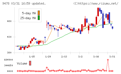 SEホールディングス・アンド・インキュベーションズチャート