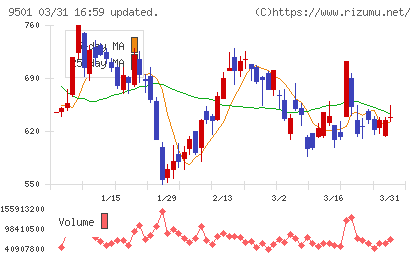 東京電力ホールディングスチャート