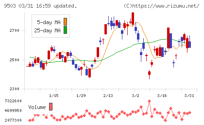 関西電力チャート