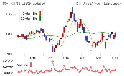 中国電力チャート
