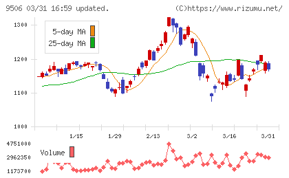 東北電力チャート