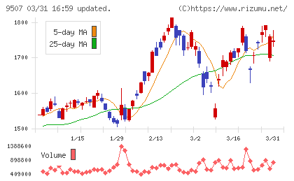四国電力チャート