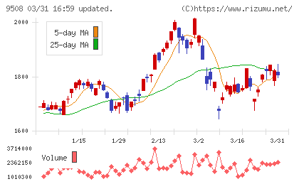 九州電力チャート