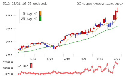 Ｊ−ＰＯＷＥＲチャート