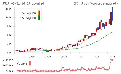 イーレックスチャート