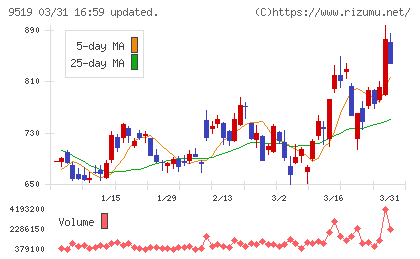 レノバチャート