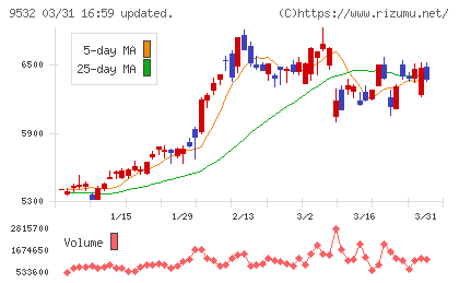 大阪ガスチャート