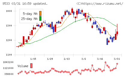 東邦ガスチャート