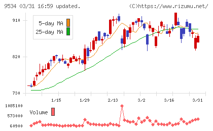 北海道ガスチャート
