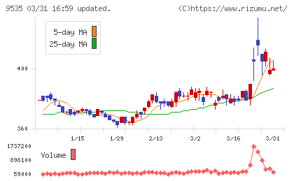 広島ガスチャート