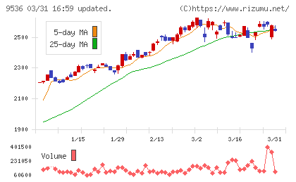 西部ガスホールディングスチャート