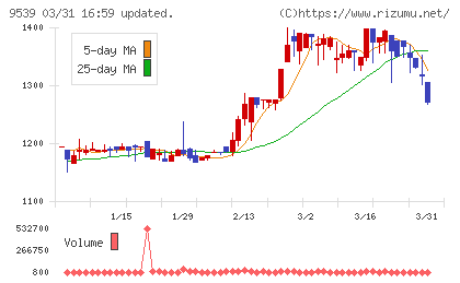 京葉瓦斯チャート
