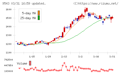 静岡ガスチャート