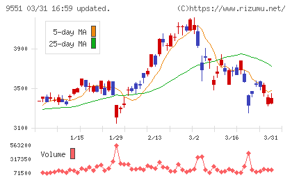 メタウォーターチャート