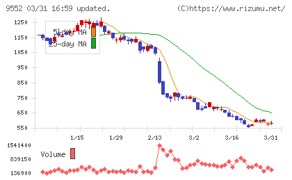 クオンツ総研ホールディングスチャート