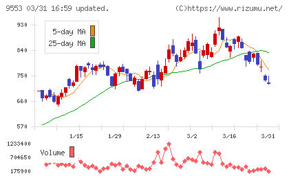 マイクロアドチャート