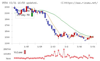 ＡＶｉＣチャート