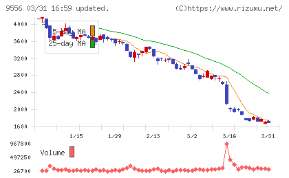 ＩＮＴＬＯＯＰチャート