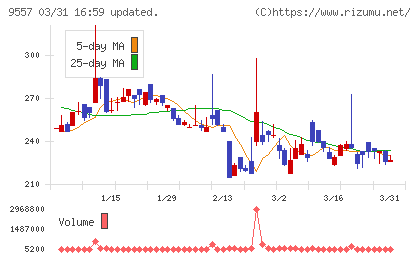 エアークローゼットチャート