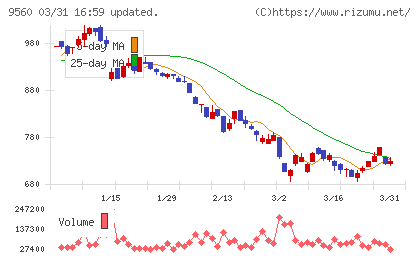 プログリットチャート